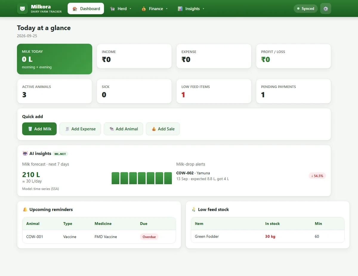 Milkora dashboard: today's totals, quick-add buttons, AI insights with a 7-day milk forecast and a milk-drop alert, upcoming reminders and low feed stock